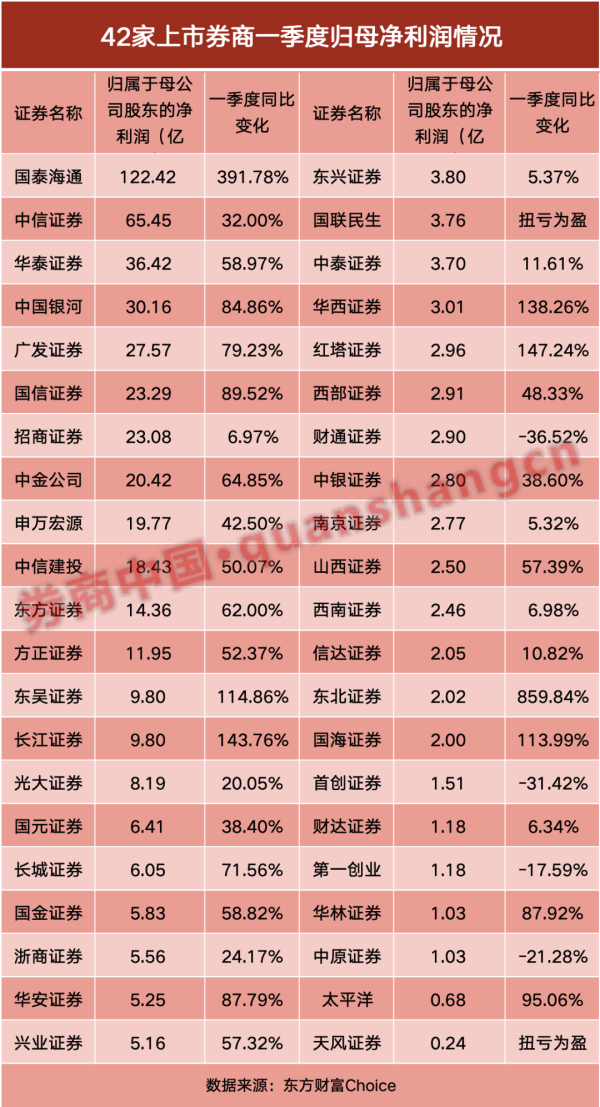 玖富配资 42家券商一季报发榜！7家净利润翻倍，自营最牛暴增23倍，经纪全面“高歌”