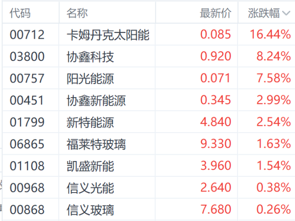 维海配资 光伏供给侧＂瘦身＂加速 协鑫科技涨超8%领跑相关概念股