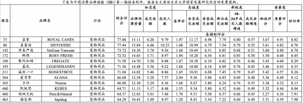 扬帆证券 中国猫狗吃中国粮！12个宠物品牌闯入“全球品牌中国线上500强榜单”，其中10个是国产