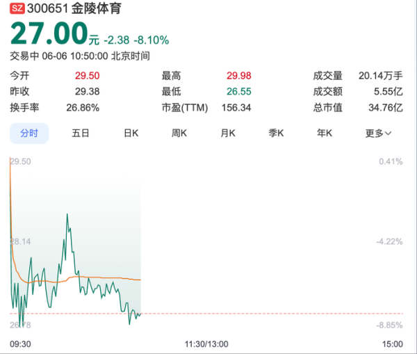 东方配资 “苏超”概念股降温，金陵体育连收3个20CM涨停后股价大跌